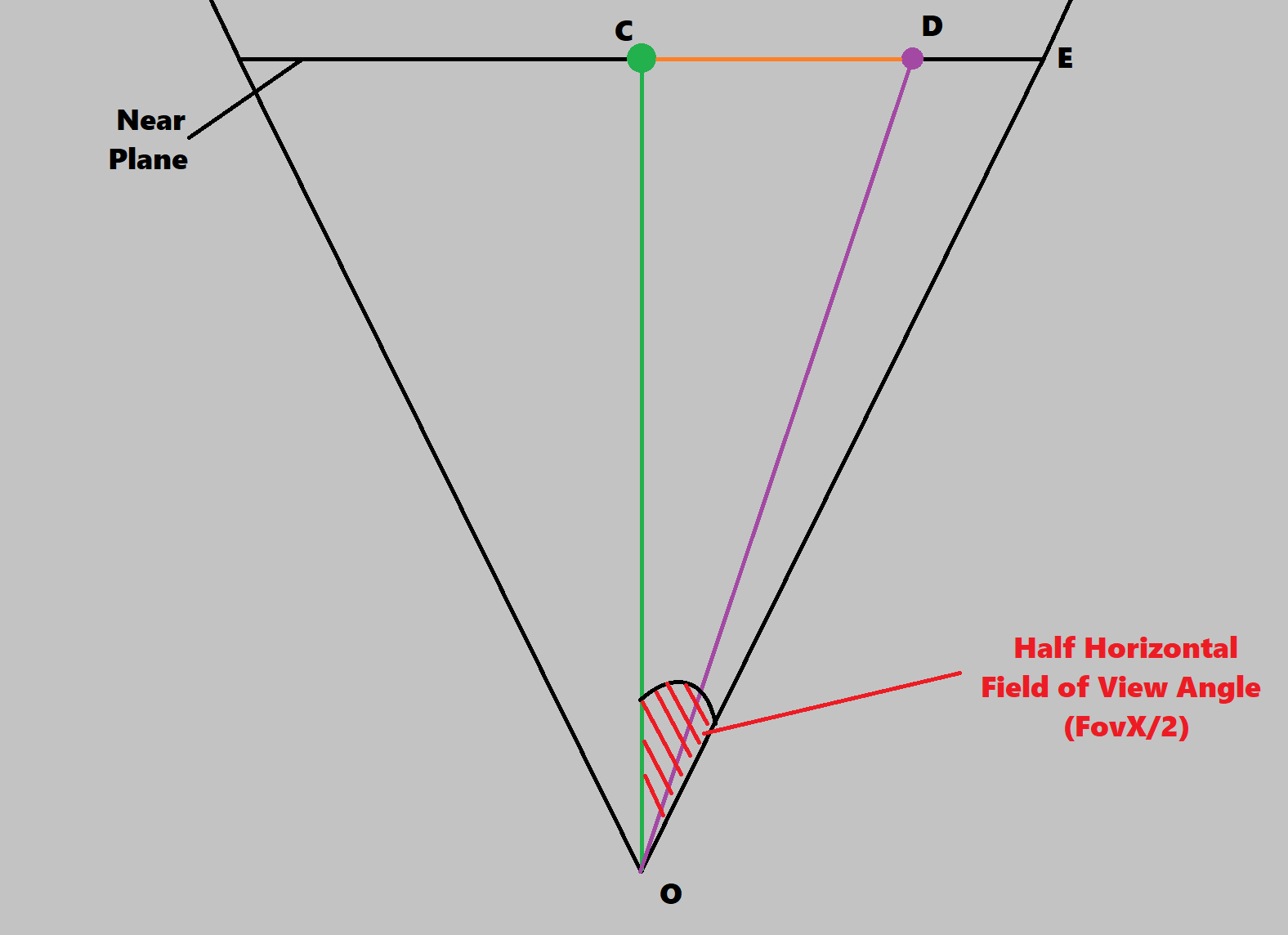 Marking the edge of the near plane as point E gives us a known angle based on the camera's field of view. Diagram showing the smaller triangle from the overhead view with the angle between the camera's forward vector and the side of the frustum highlighted.
